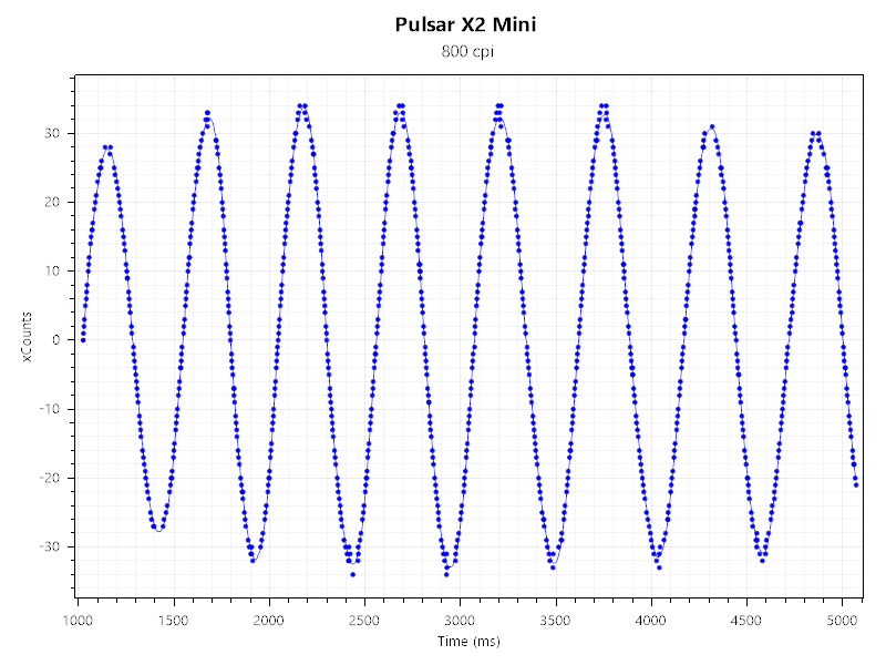 Pulsar X2 Mini Wireless_センサーテスト_Motion Sync_ON