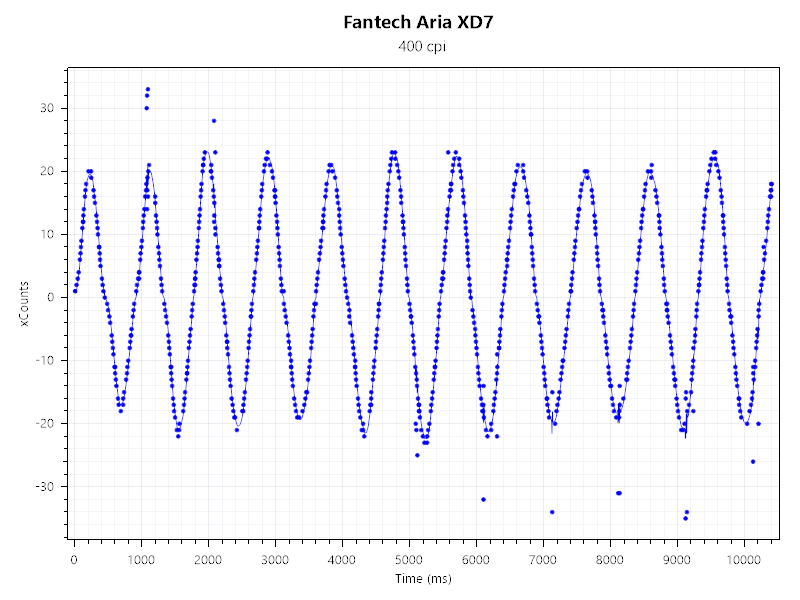 Fantech Aria XD7_センサーテスト（400）