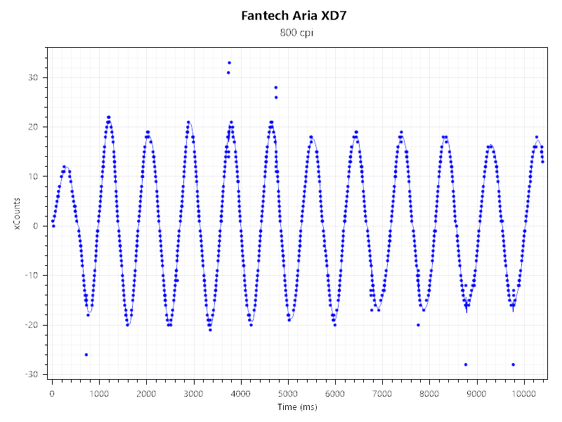 Fantech Aria XD7_センサーテスト（800）